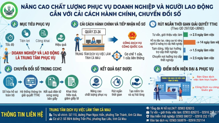 Nâng cao chất lượng phục vụ doanh nghiệp và người lao động gắn với thực hiện cải cách hành chính, chuyển đổi số