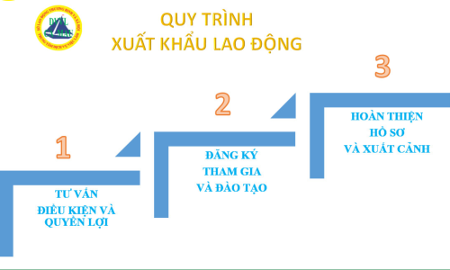 Quy trình xuất khẩu lao động