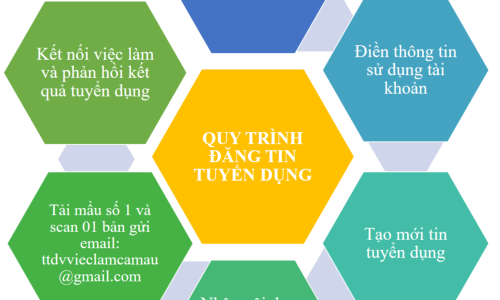 Quy trình đăng tin tuyển dụng
