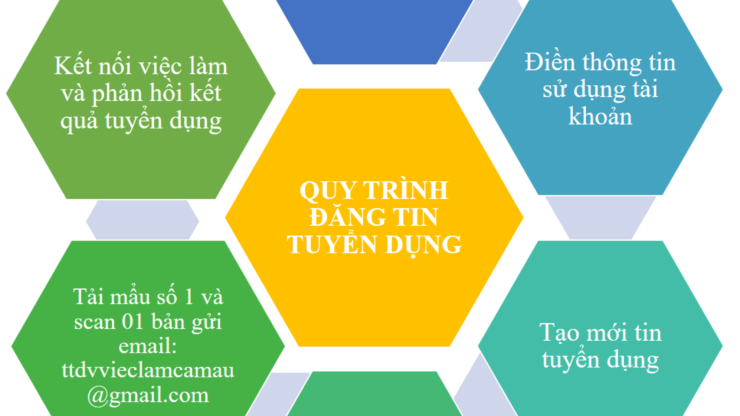 Quy trình đăng tin tuyển dụng