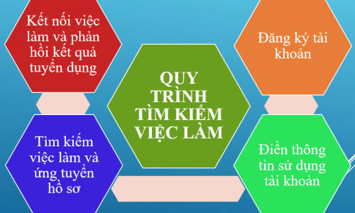 Quy trình tìm kiếm việc làm