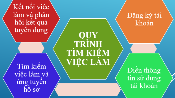 Quy trình tìm kiếm việc làm